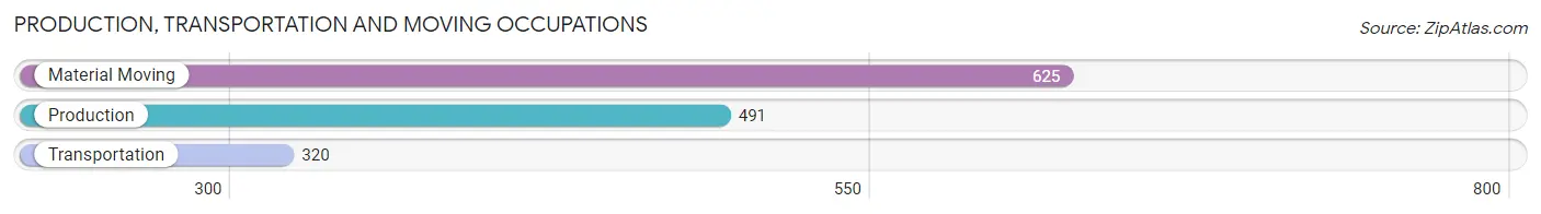 Production, Transportation and Moving Occupations in Zip Code 30354