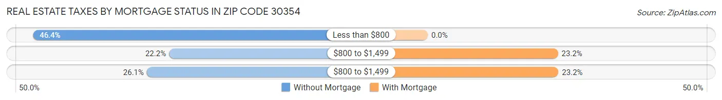 Real Estate Taxes by Mortgage Status in Zip Code 30354