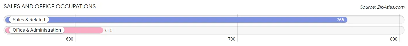 Sales and Office Occupations in Zip Code 30354
