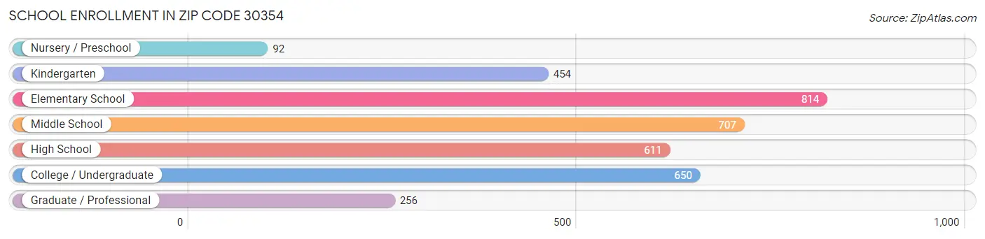 School Enrollment in Zip Code 30354
