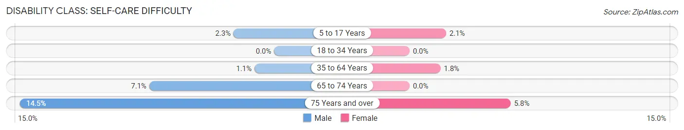 Disability in Zip Code 30354: <span>Self-Care Difficulty</span>