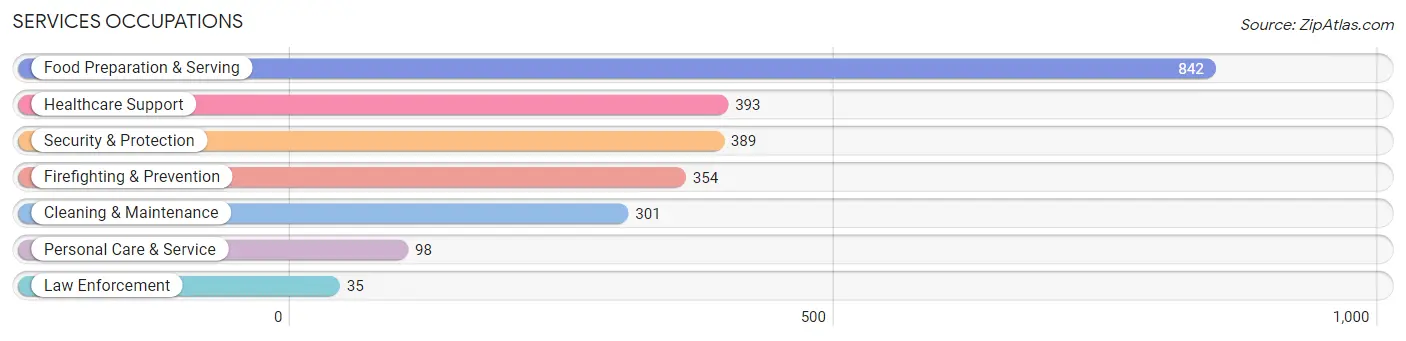 Services Occupations in Zip Code 30354