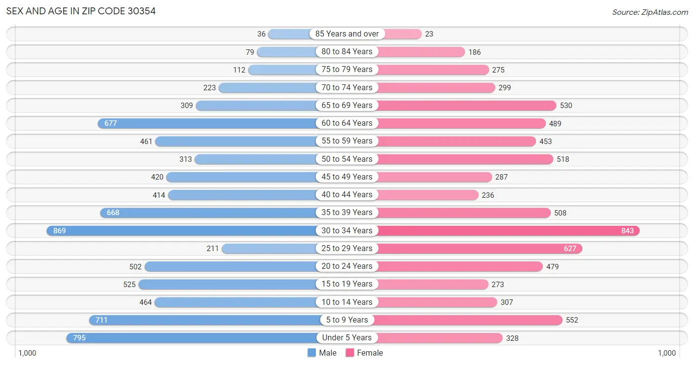 Sex and Age in Zip Code 30354