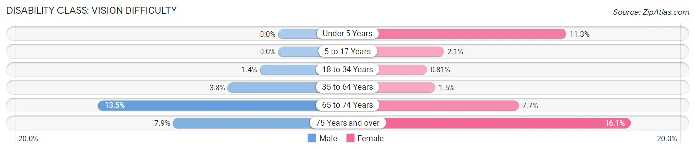 Disability in Zip Code 30354: <span>Vision Difficulty</span>