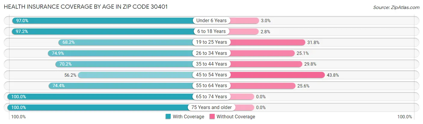 Health Insurance Coverage by Age in Zip Code 30401