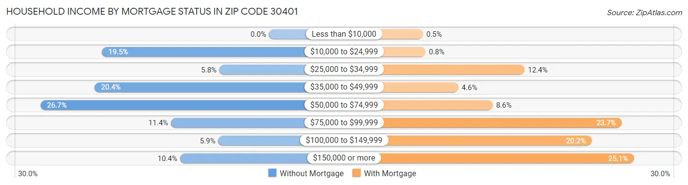 Household Income by Mortgage Status in Zip Code 30401