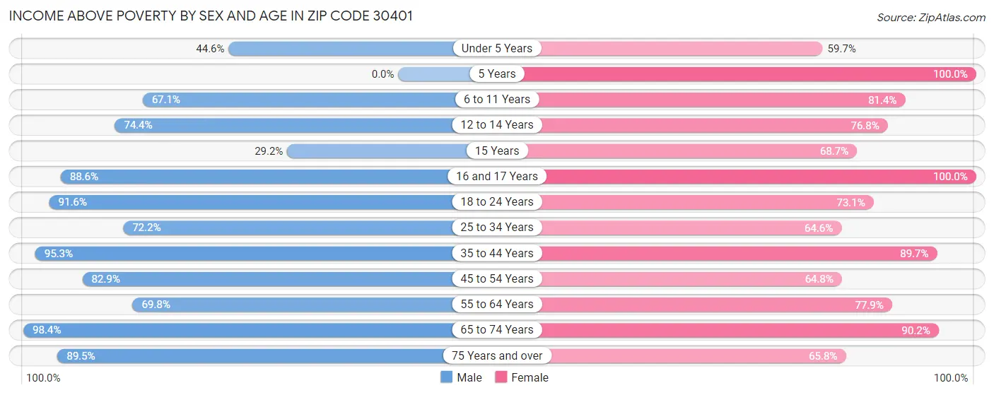 Income Above Poverty by Sex and Age in Zip Code 30401