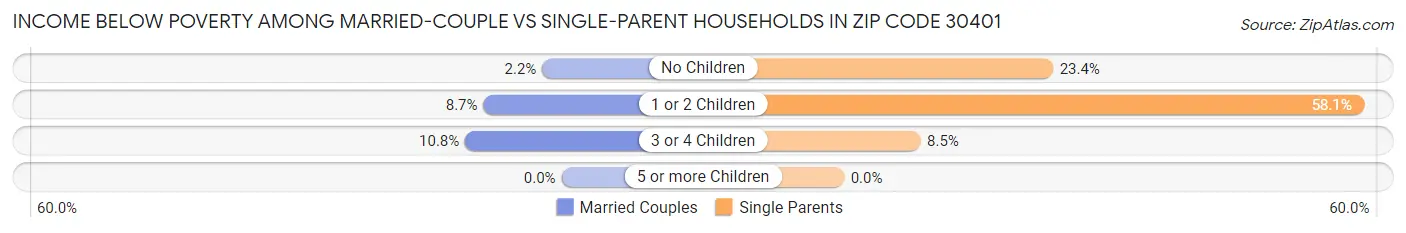 Income Below Poverty Among Married-Couple vs Single-Parent Households in Zip Code 30401