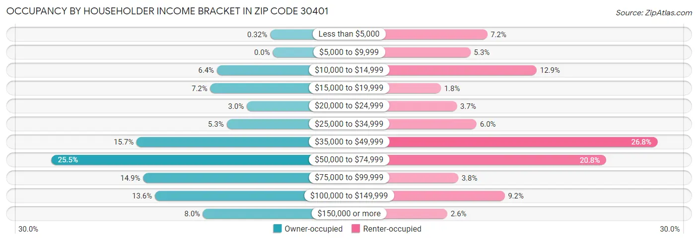 Occupancy by Householder Income Bracket in Zip Code 30401