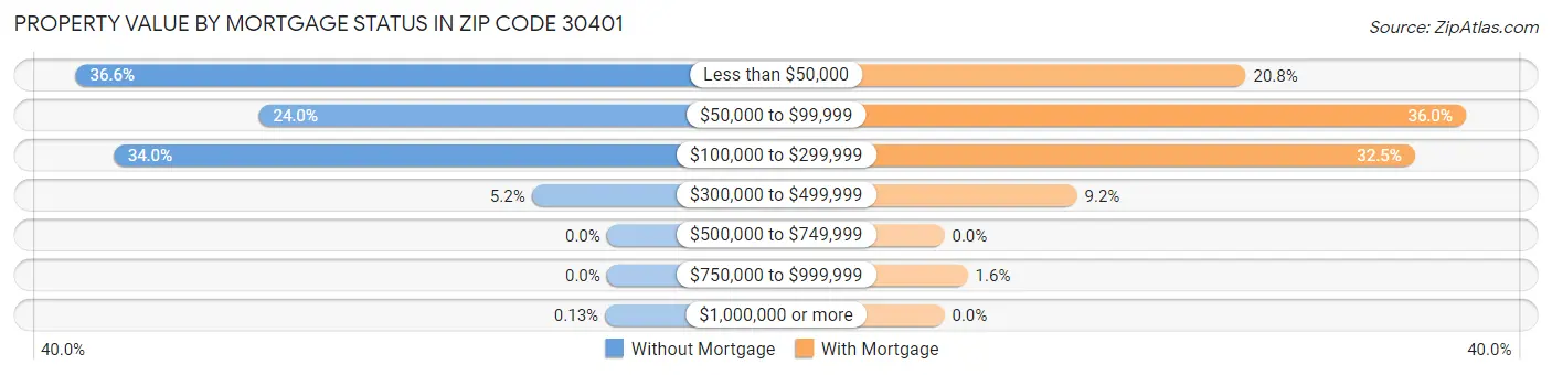 Property Value by Mortgage Status in Zip Code 30401