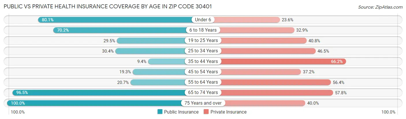 Public vs Private Health Insurance Coverage by Age in Zip Code 30401