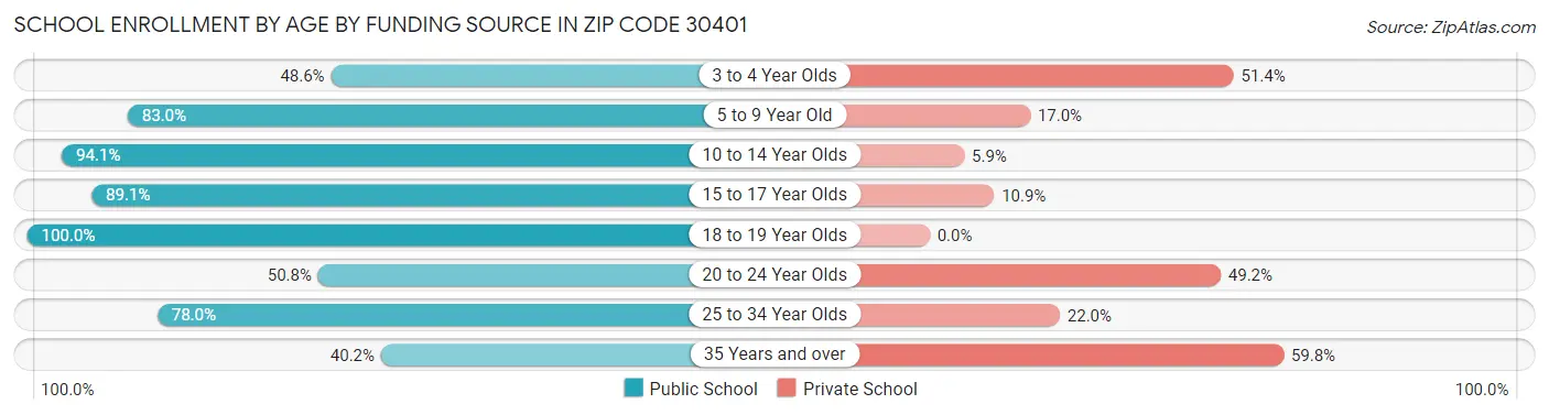 School Enrollment by Age by Funding Source in Zip Code 30401