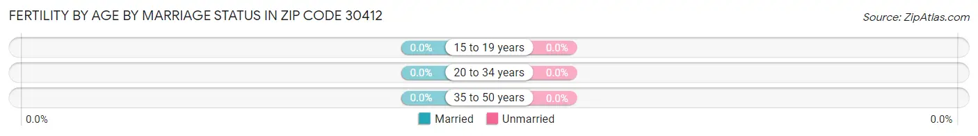 Female Fertility by Age by Marriage Status in Zip Code 30412