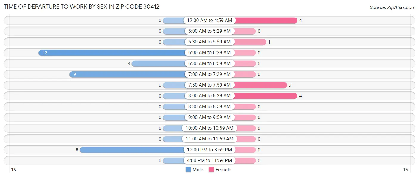 Time of Departure to Work by Sex in Zip Code 30412