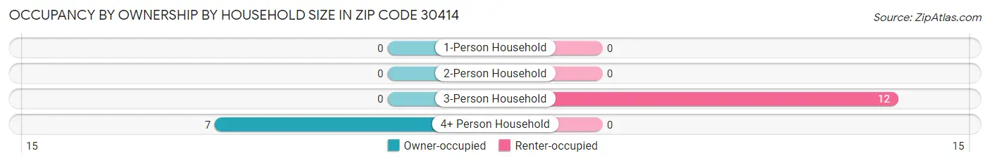 Occupancy by Ownership by Household Size in Zip Code 30414