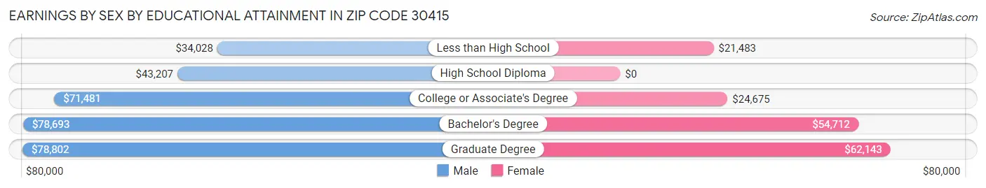 Earnings by Sex by Educational Attainment in Zip Code 30415