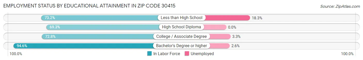 Employment Status by Educational Attainment in Zip Code 30415