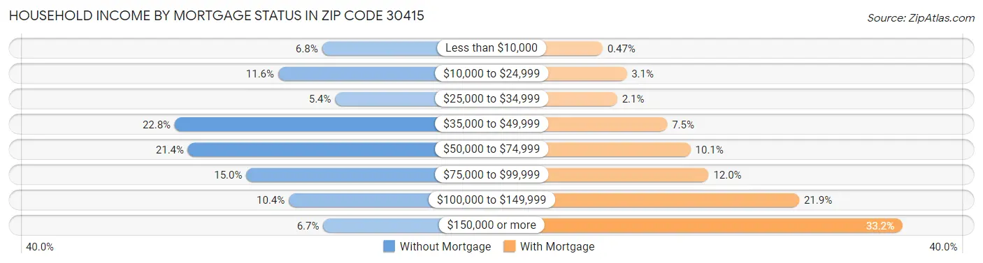 Household Income by Mortgage Status in Zip Code 30415