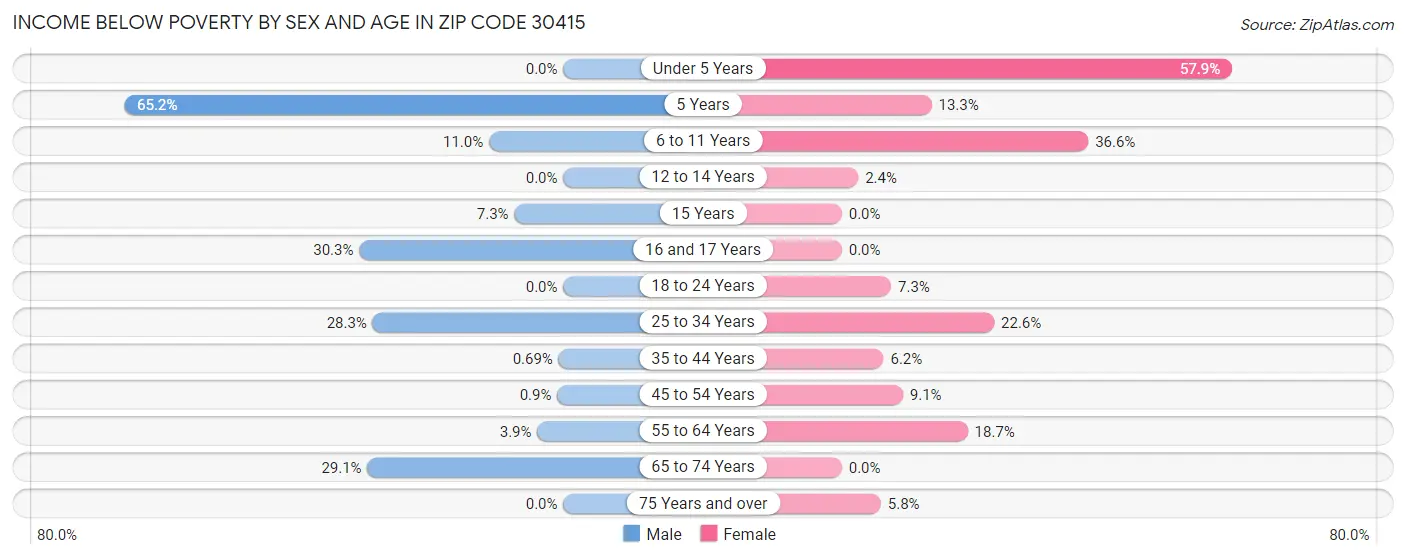 Income Below Poverty by Sex and Age in Zip Code 30415