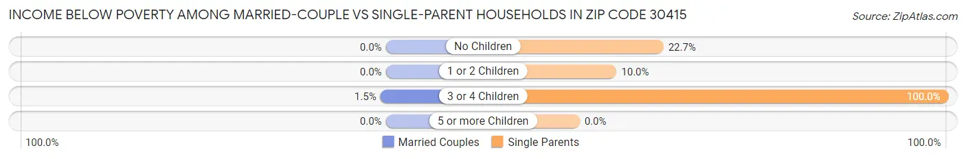 Income Below Poverty Among Married-Couple vs Single-Parent Households in Zip Code 30415