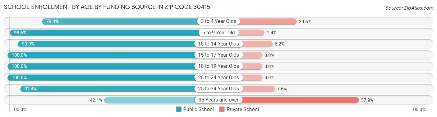 School Enrollment by Age by Funding Source in Zip Code 30415