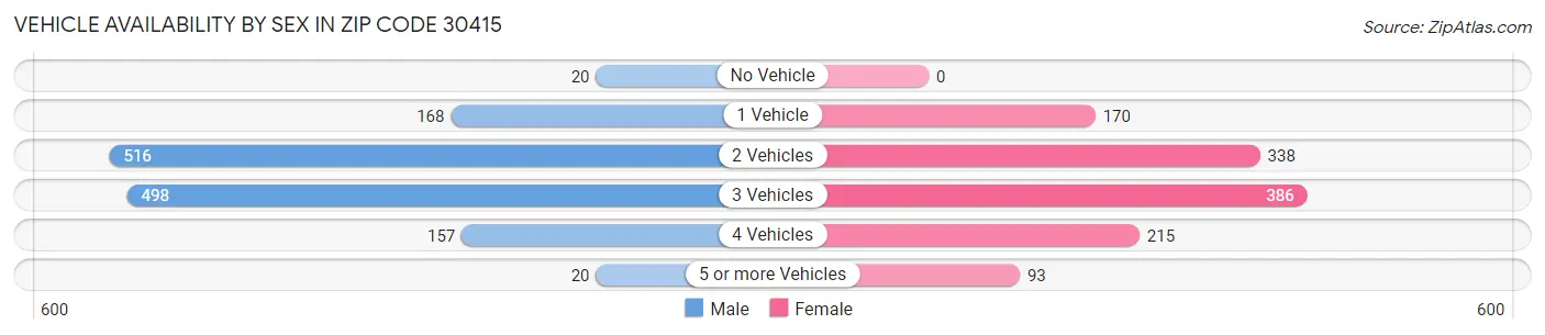 Vehicle Availability by Sex in Zip Code 30415