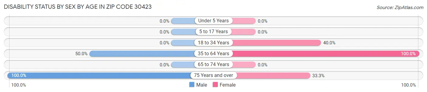 Disability Status by Sex by Age in Zip Code 30423
