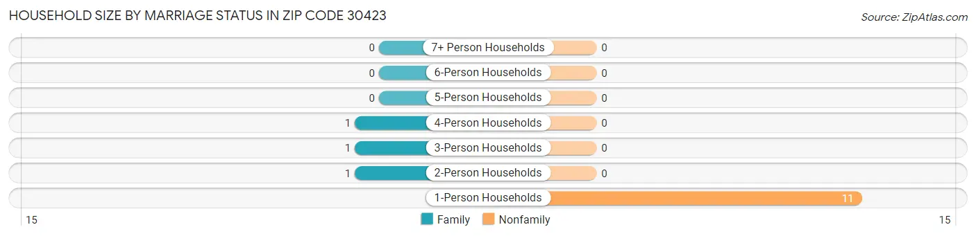 Household Size by Marriage Status in Zip Code 30423