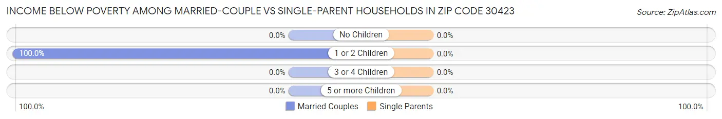 Income Below Poverty Among Married-Couple vs Single-Parent Households in Zip Code 30423