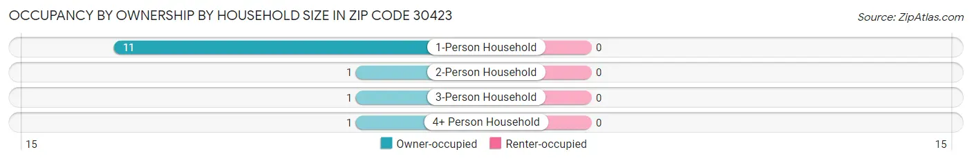 Occupancy by Ownership by Household Size in Zip Code 30423
