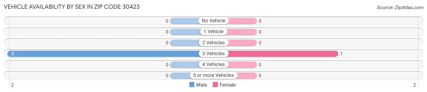 Vehicle Availability by Sex in Zip Code 30423