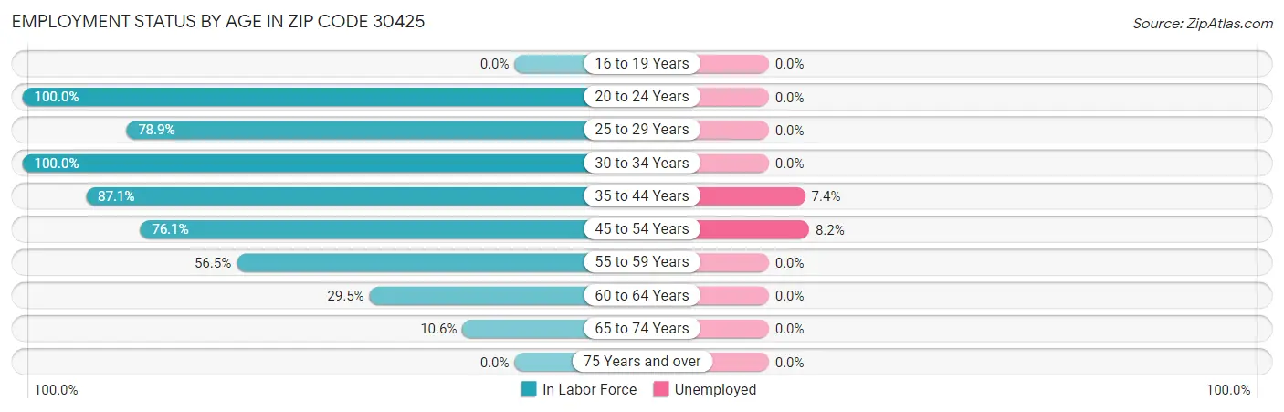 Employment Status by Age in Zip Code 30425
