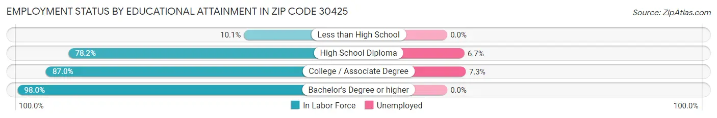 Employment Status by Educational Attainment in Zip Code 30425