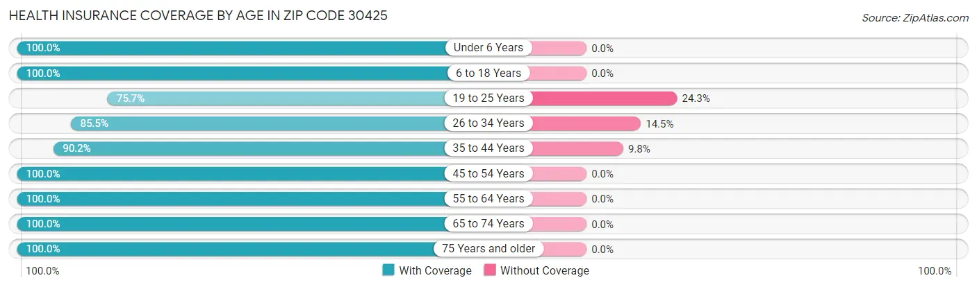 Health Insurance Coverage by Age in Zip Code 30425