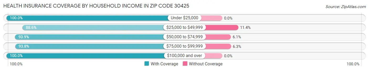 Health Insurance Coverage by Household Income in Zip Code 30425