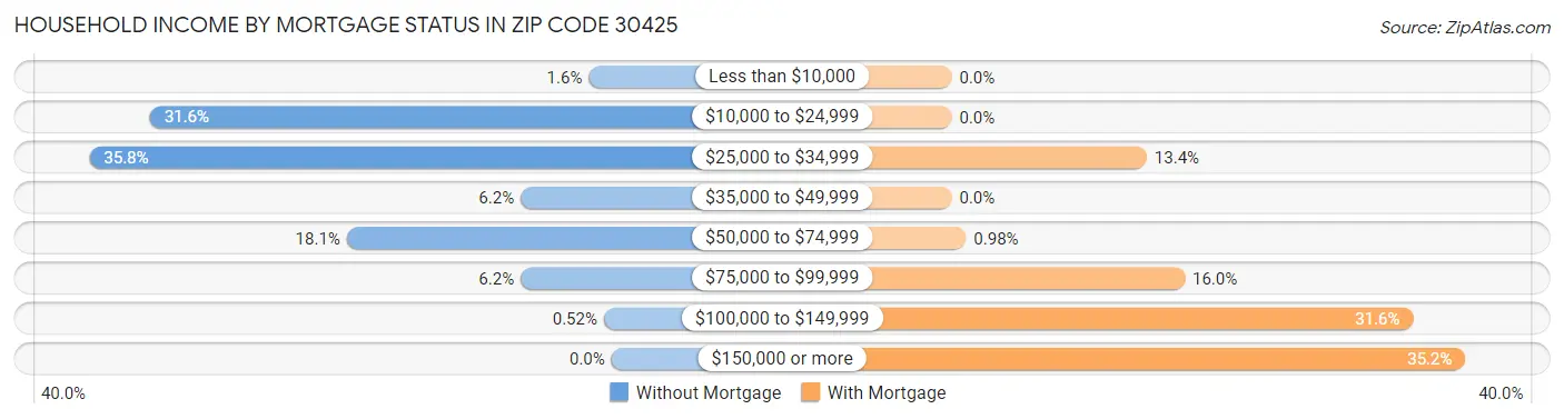 Household Income by Mortgage Status in Zip Code 30425