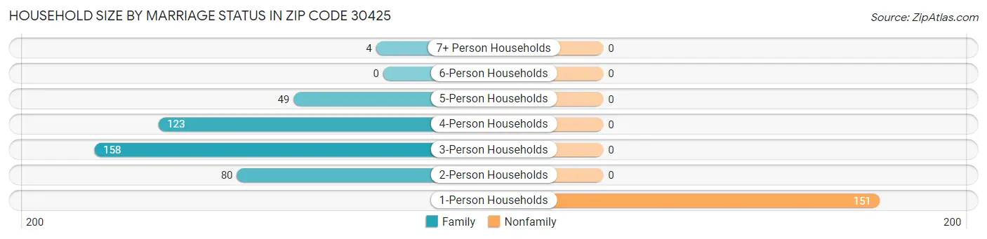Household Size by Marriage Status in Zip Code 30425