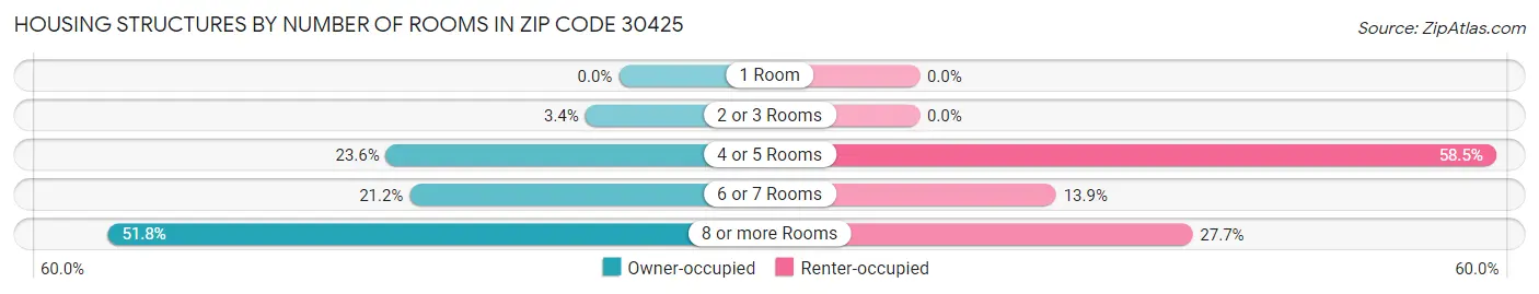 Housing Structures by Number of Rooms in Zip Code 30425