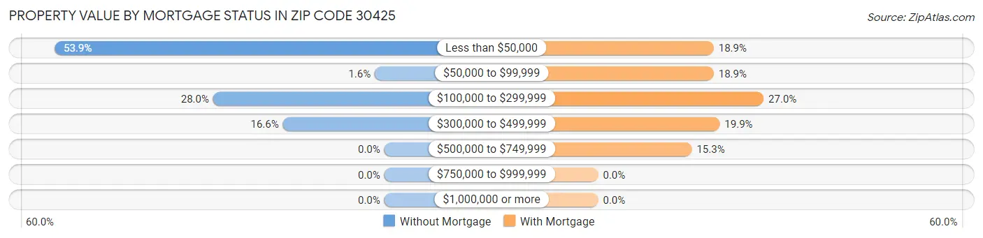 Property Value by Mortgage Status in Zip Code 30425