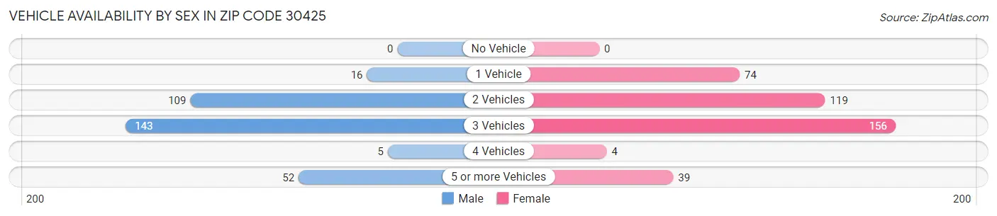 Vehicle Availability by Sex in Zip Code 30425