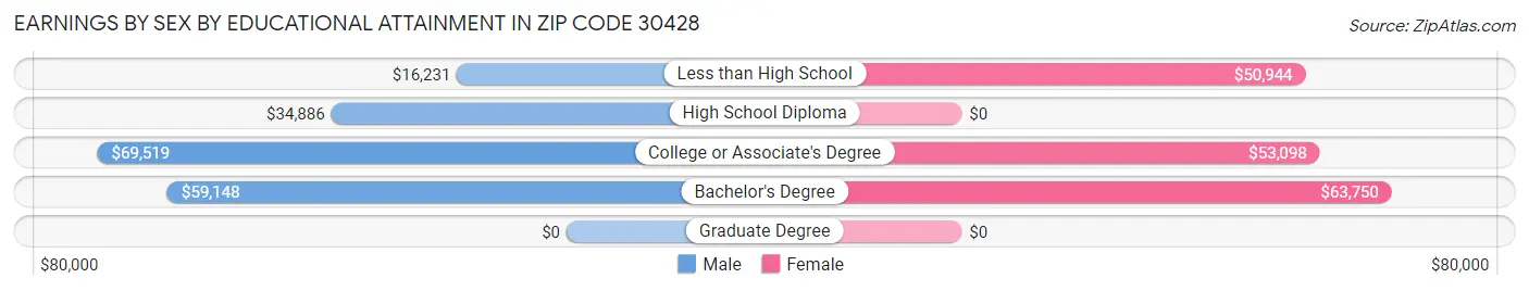Earnings by Sex by Educational Attainment in Zip Code 30428