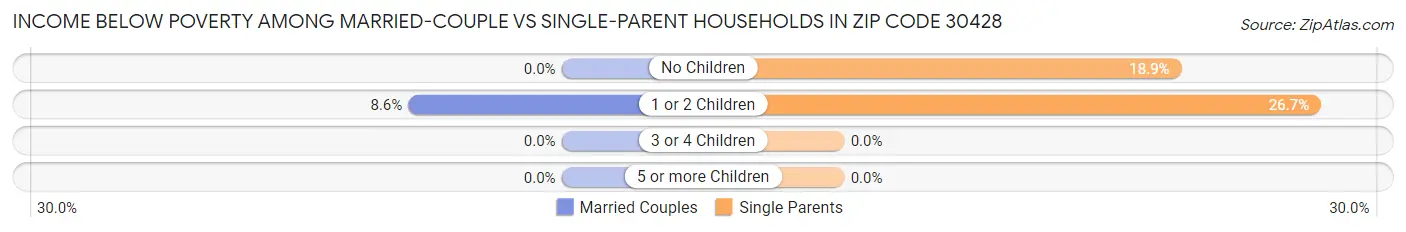 Income Below Poverty Among Married-Couple vs Single-Parent Households in Zip Code 30428