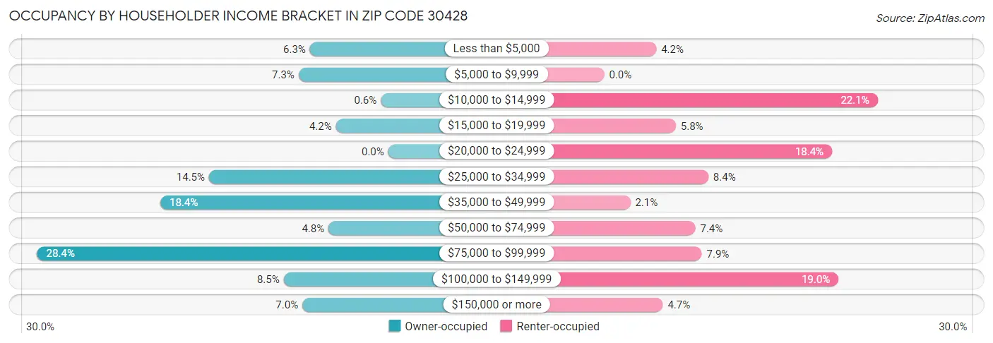 Occupancy by Householder Income Bracket in Zip Code 30428