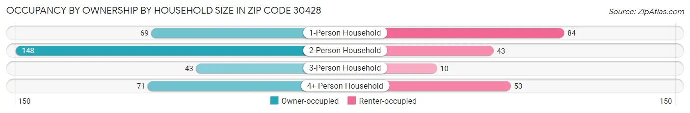 Occupancy by Ownership by Household Size in Zip Code 30428
