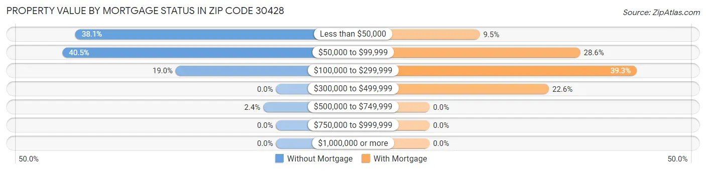 Property Value by Mortgage Status in Zip Code 30428
