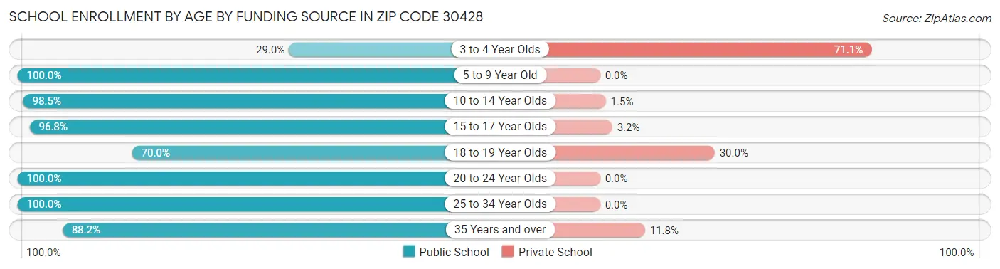 School Enrollment by Age by Funding Source in Zip Code 30428