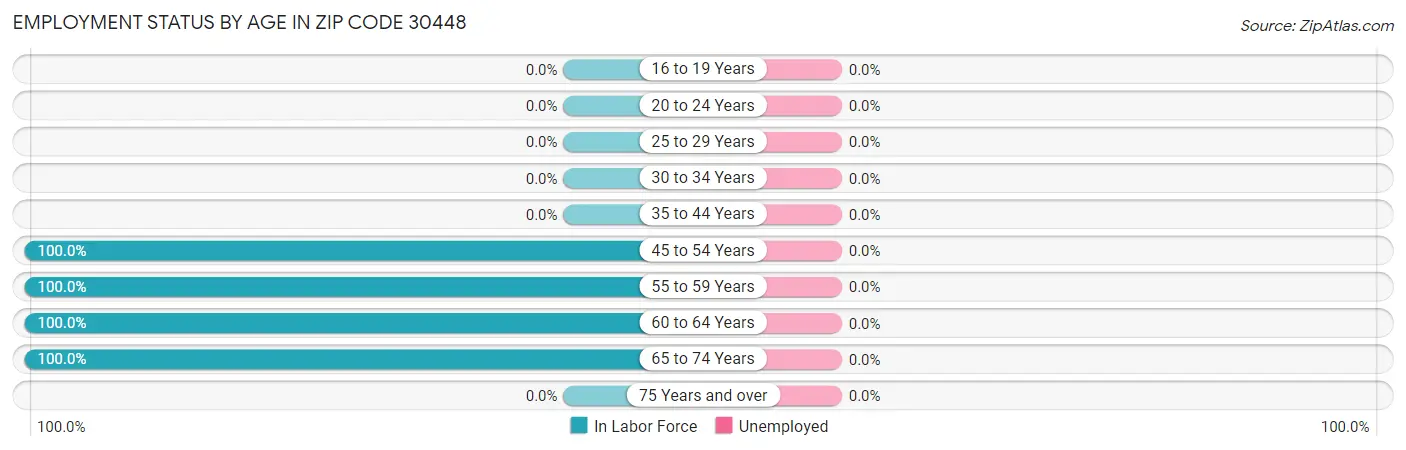 Employment Status by Age in Zip Code 30448
