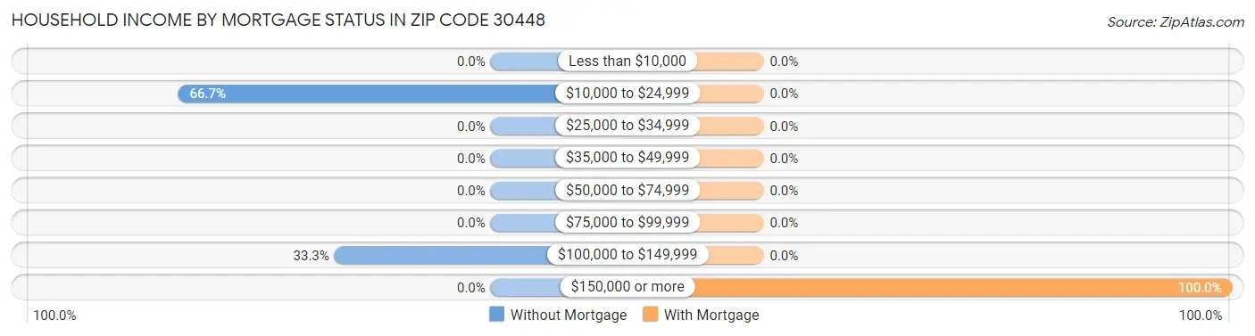 Household Income by Mortgage Status in Zip Code 30448