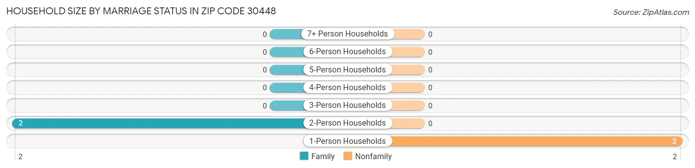 Household Size by Marriage Status in Zip Code 30448