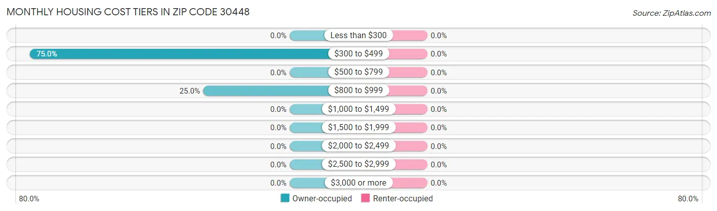 Monthly Housing Cost Tiers in Zip Code 30448